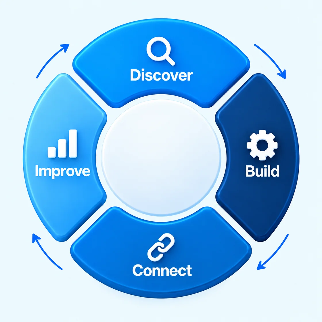 A four-stage delivery cycle: Discover, Build, Connect and Improve, centred on your organisation.