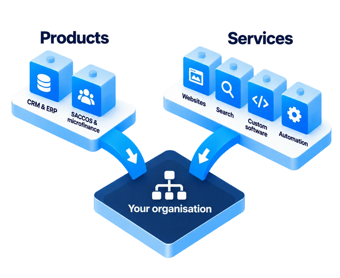 CRM and ERP, SACCOS and microfinance products, alongside website, search, software and automation services, connect to your organisation.